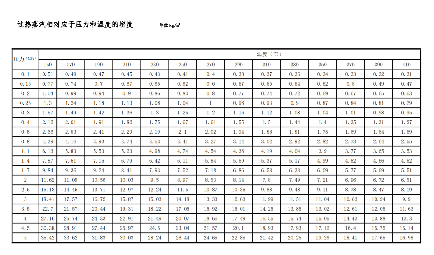 過(guò)熱蒸汽相對應于壓力和溫度的密度值(圖1)