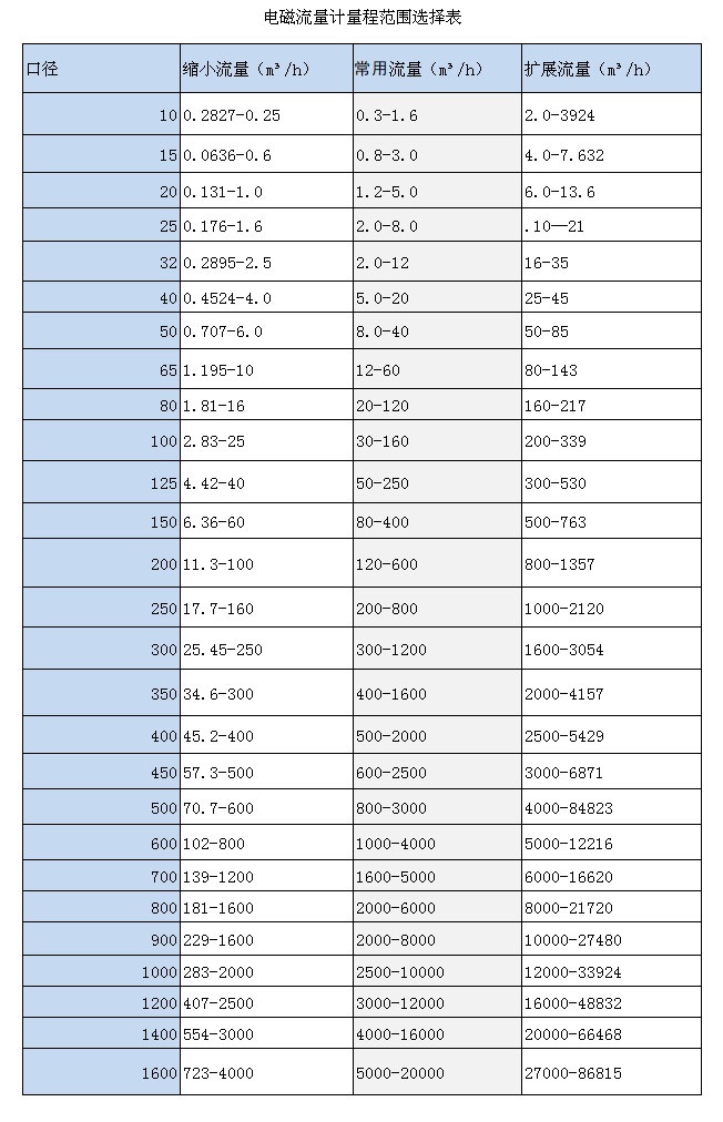 電磁流量計量程范圍(圖1)